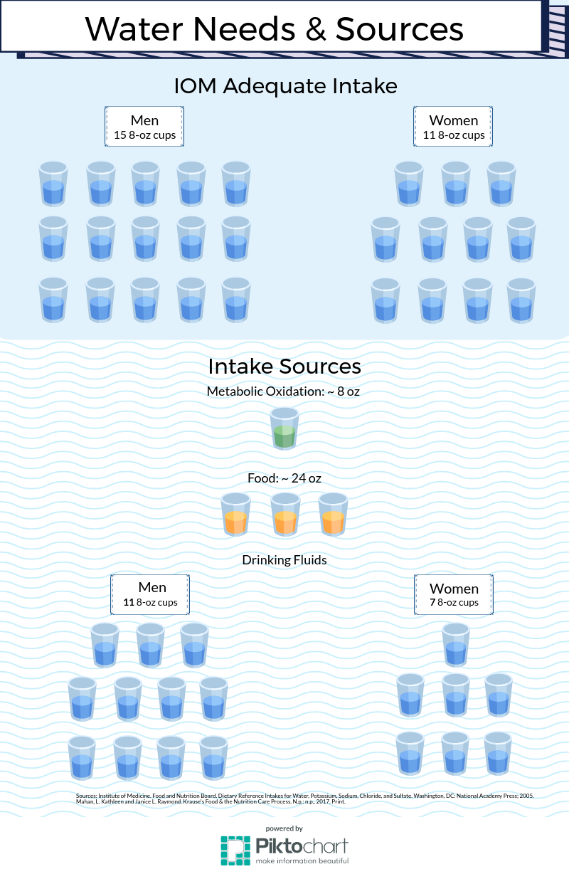 Water Needs & Sources